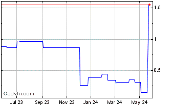 1 Year Petrofac Ltd London (PK) Chart