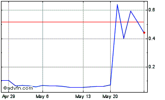 1 Month Petrofac (PK) Chart