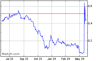1 Year Petrofac (PK) Chart