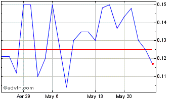1 Month Posabit Systems (QX) Chart