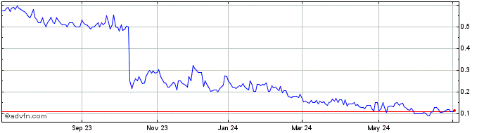 1 Year Posabit Systems (QX) Share Price Chart