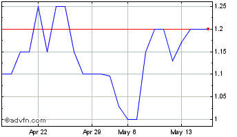 1 Month Positron (PK) Chart