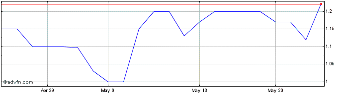 1 Month Positron (PK) Share Price Chart