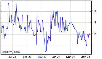 1 Year Positron (PK) Chart