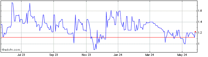 1 Year Positron (PK) Share Price Chart