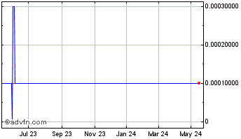 1 Year Potnetwork (CE) Chart