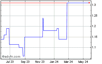 1 Year PICC Property and Casulaty (PK) Chart
