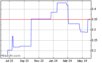 1 Year PPC (PK) Chart