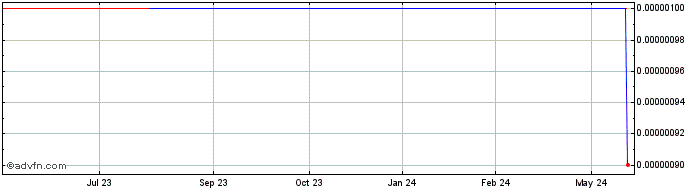 1 Year Premier Pacific Construc... (GM) Share Price Chart