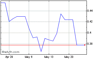 1 Month Pt Bank Mandiri Pers (PK) Chart