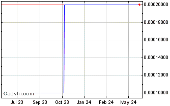 1 Year Coenzyme A (CE) Chart