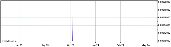 1 Year Coenzyme A (CE) Share Price Chart