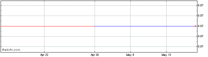 1 Month PT Perusahaan Perkebunan... (PK) Share Price Chart