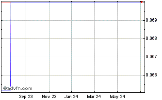1 Year PT Perusahaan Perkebunan... (PK) Chart