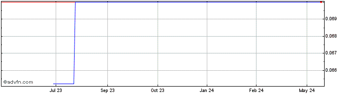 1 Year PT Perusahaan Perkebunan... (PK) Share Price Chart