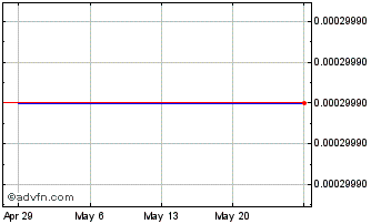 1 Month Peiport (PK) Chart