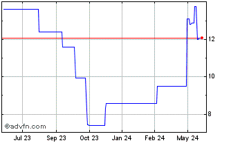 1 Year Peptidream (PK) Chart