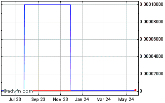 1 Year Placer Creek Mining (CE) Chart