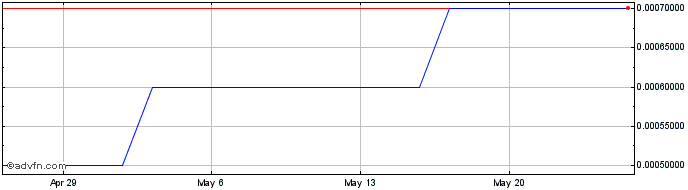 1 Month Predictive Technology (CE) Share Price Chart