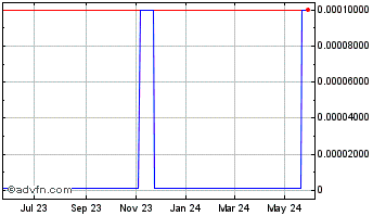 1 Year Paragon Shipping (CE) Chart