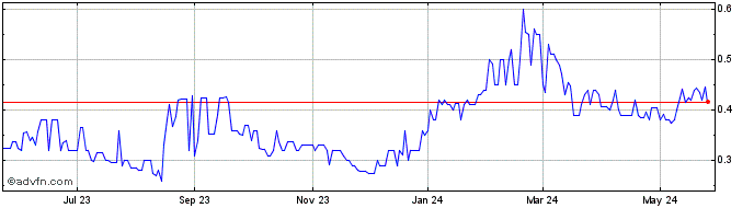 1 Year Parks America (PK) Share Price Chart