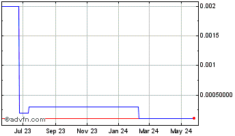 1 Year Perk (CE) Chart