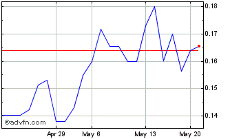 1 Month ParkerVision (QB) Chart