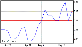 1 Month ParkerVision (QB) Chart