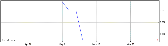 1 Month ParkVida (PK) Share Price Chart