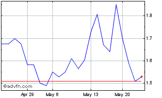 1 Month Prime Mining (QX) Chart