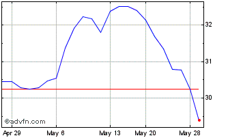1 Month Pernod Ricard (PK) Chart