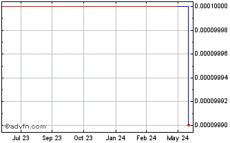 1 Year Printron (CE) Chart