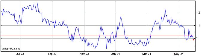1 Year Probe Gold (QB) Share Price Chart