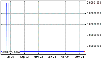 1 Year Proteonomix (CE) Chart