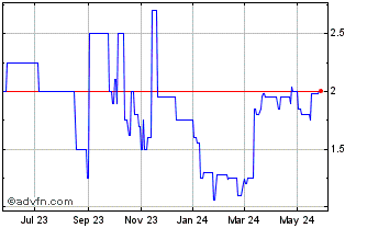 1 Year Propellus (PK) Chart