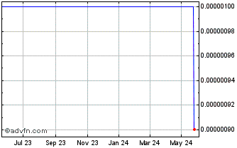 1 Year PreVu (CE) Chart