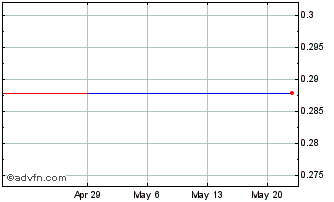1 Month Warrego Energy (PK) Chart