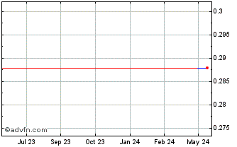 1 Year Warrego Energy (PK) Chart