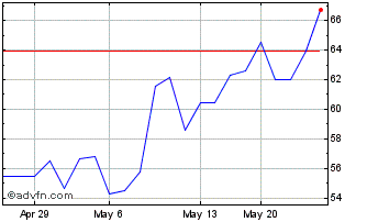 1 Month Prysmian (PK) Chart
