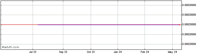 1 Year Pacific State Bancorp (CE) Share Price Chart