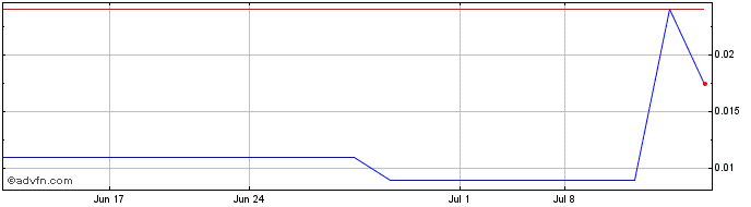 1 Month ProtoSource (PK) Share Price Chart