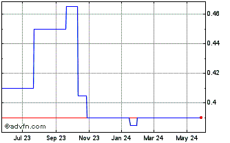 1 Year Pt Semen Gresik Idr (PK) Chart