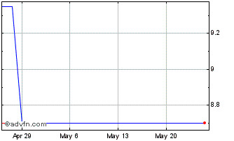 1 Month Pro Ship (PK) Chart