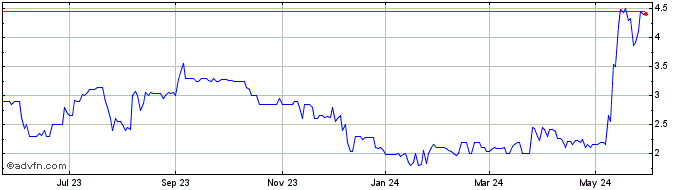 1 Year Power Solutions (PK) Share Price Chart