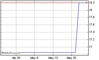 1 Month ORLEN (PK) Chart