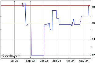 1 Year ORLEN (PK) Chart