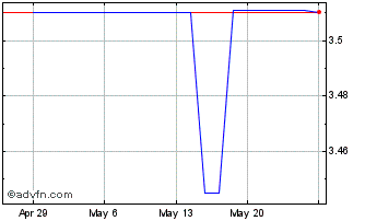 1 Month Philippine Stock Exchange (GM) Chart