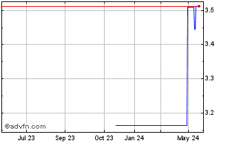 1 Year Philippine Stock Exchange (GM) Chart
