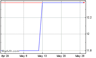 1 Month Pearson (PK) Chart