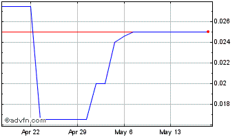 1 Month Powerstorm (PK) Chart